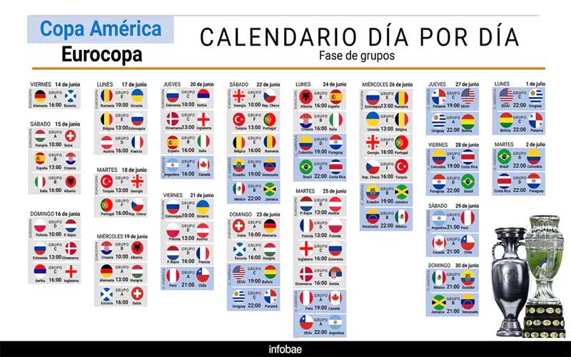 Empezó la Eurocopa y se avecina la Copa América días y horarios de los 83 partidos que se